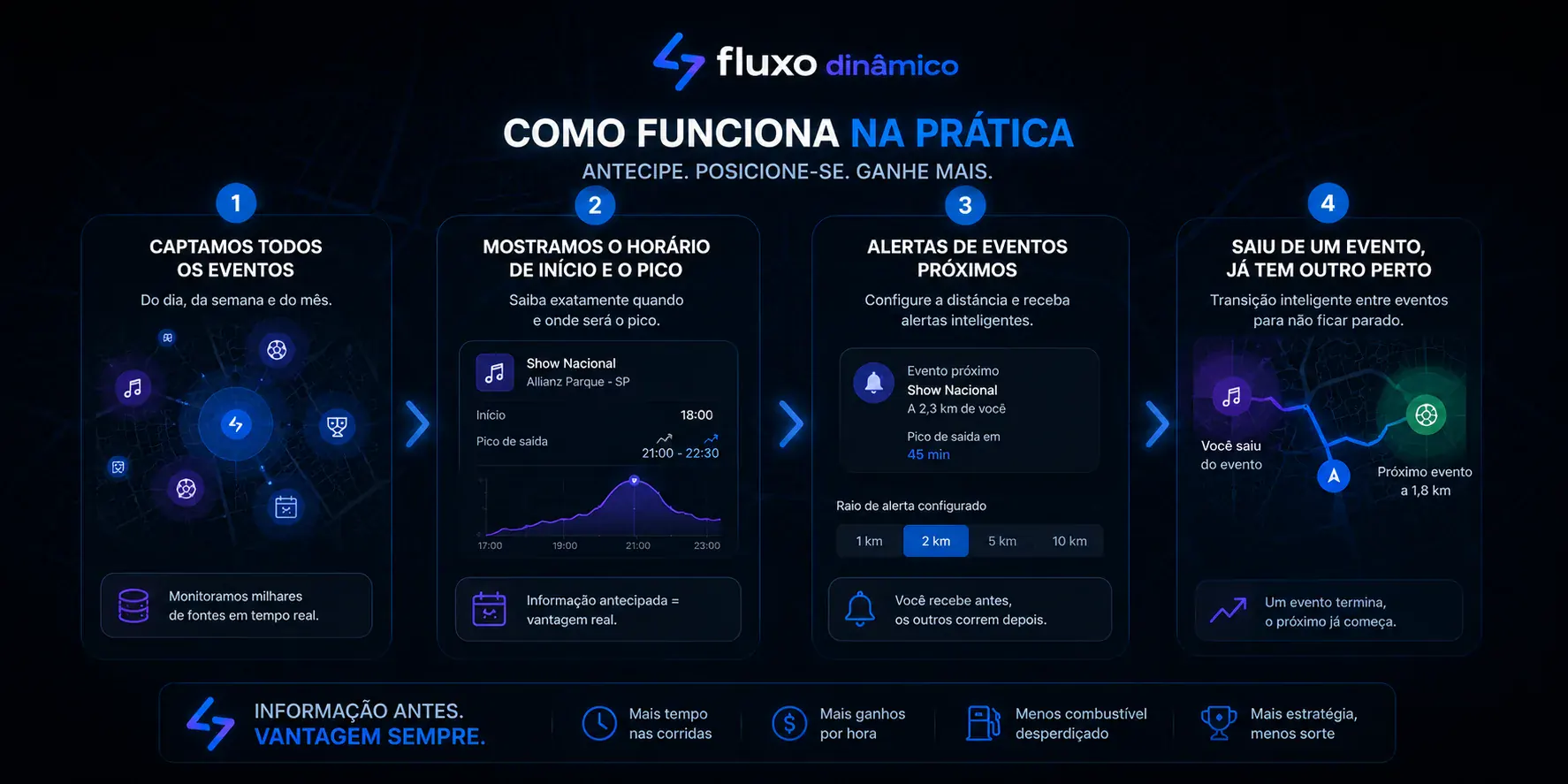 Como funciona na prática: captamos eventos, mostramos horários e picos, alertamos eventos próximos e fazemos a transição inteligente entre eles