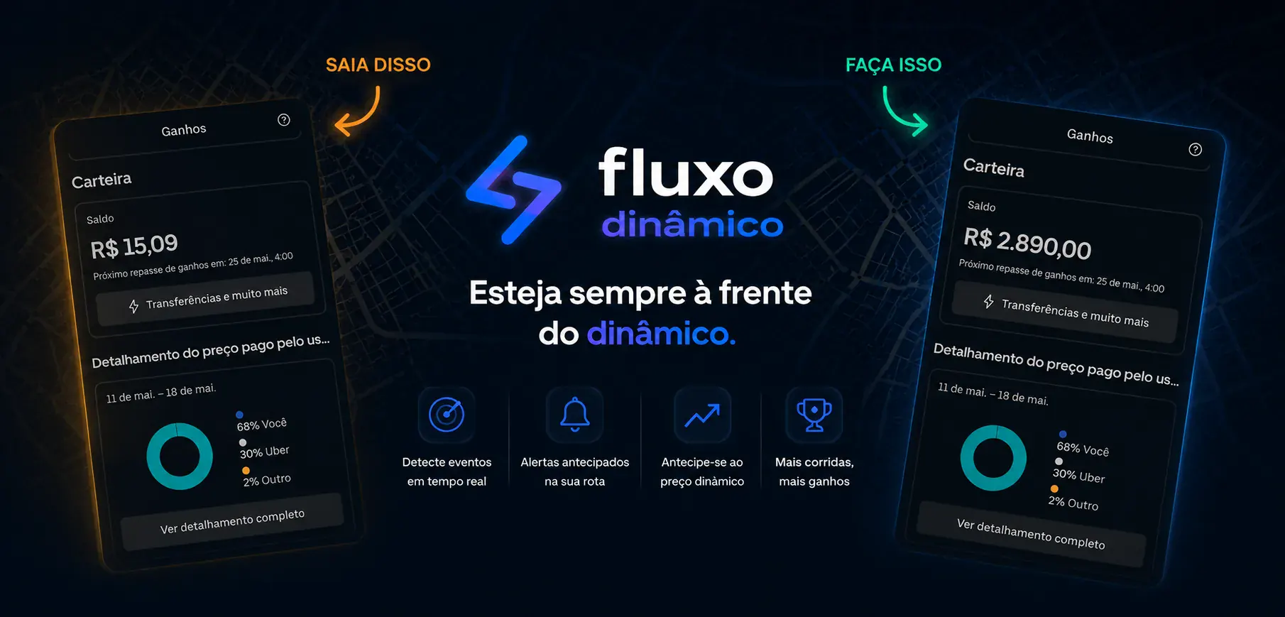 Comparativo: motoristas que ignoram o dinâmico ganham R$ 15,09 vs motoristas que usam FluxoDinâmico ganham R$ 2.890,00